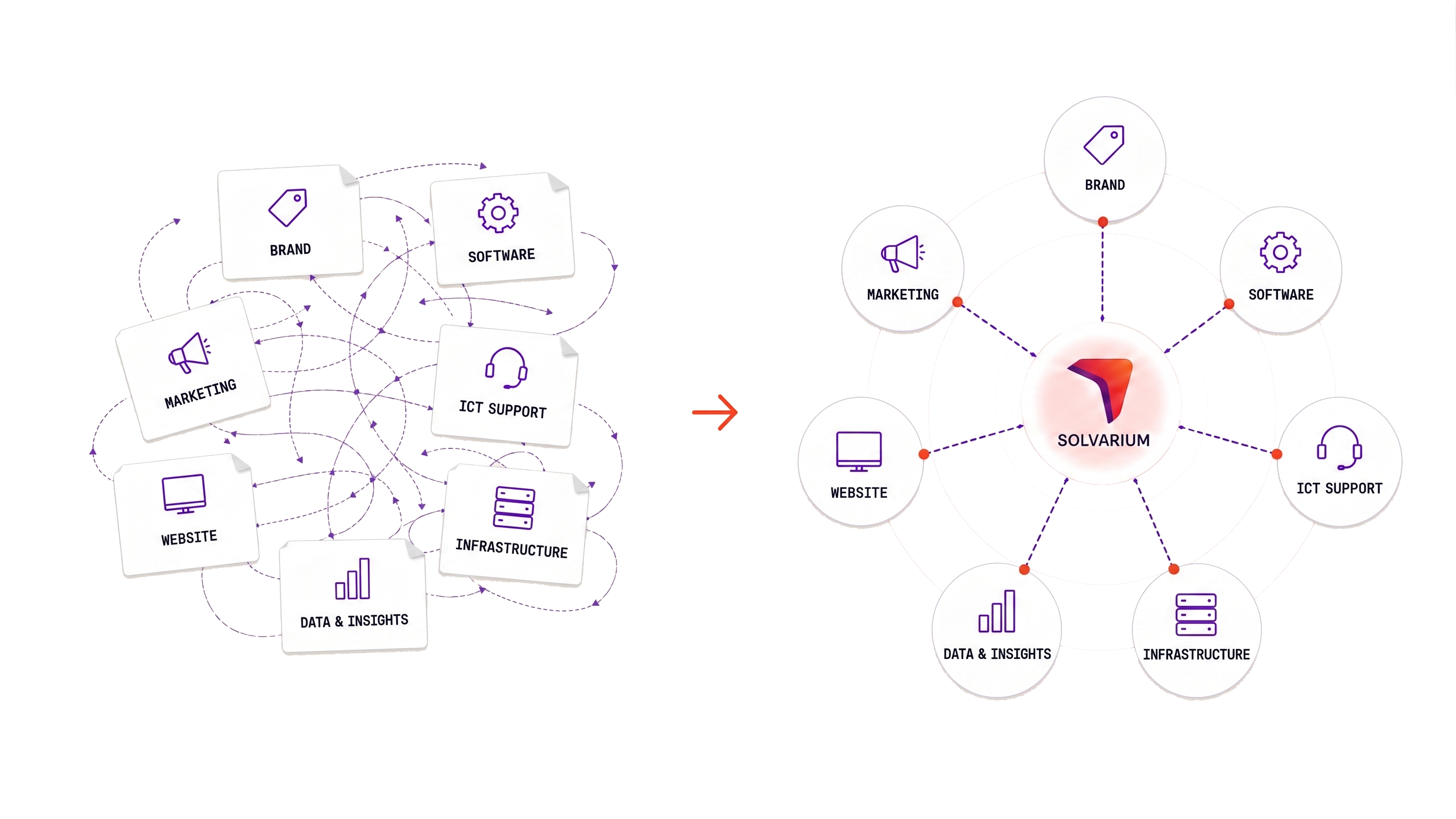 Diagram showing Solvarium connecting brand, marketing, website, software, automation, ICT and infrastructure into one strategy.